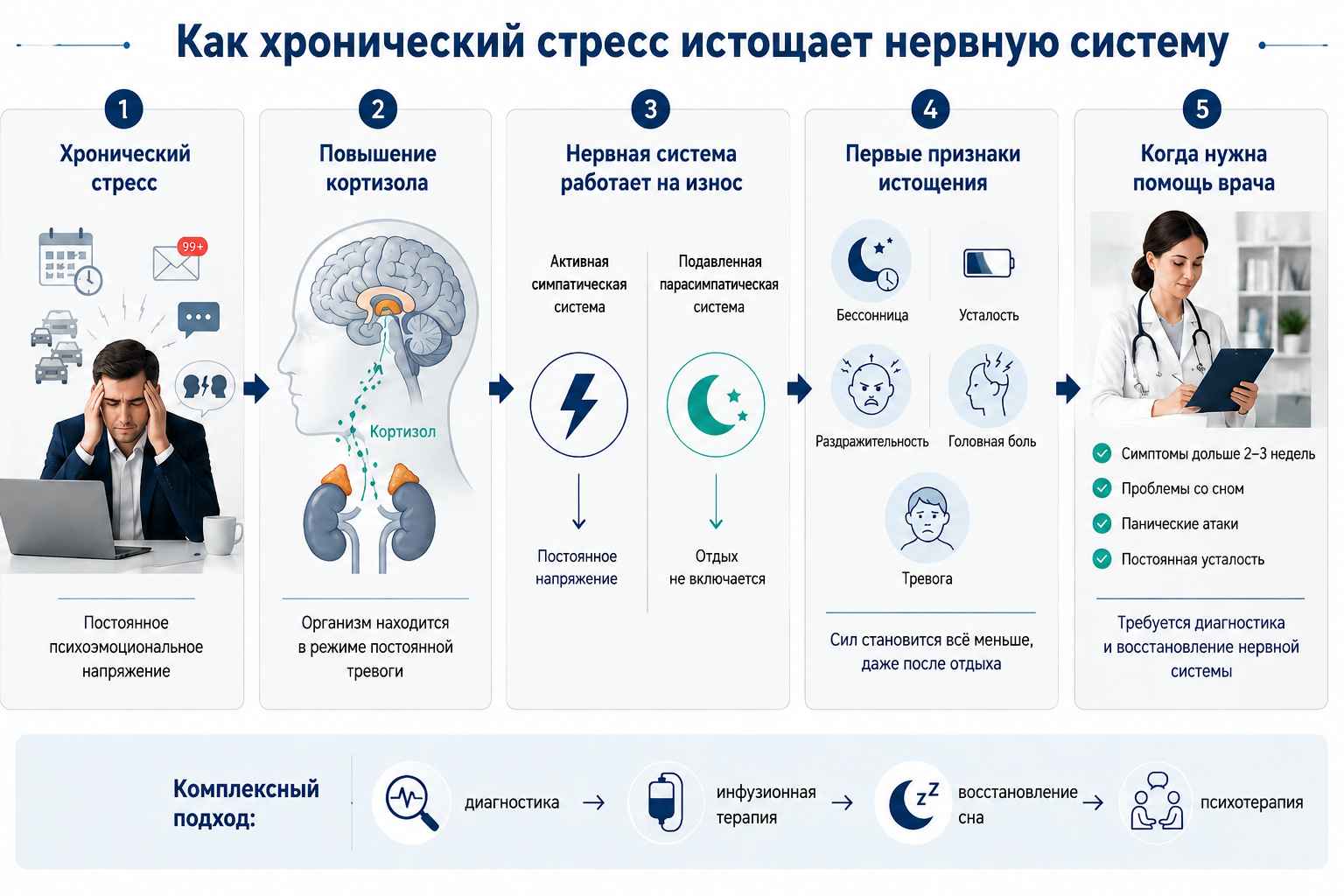 Капельница от усталости: Устранение негативных эффектов после стресса